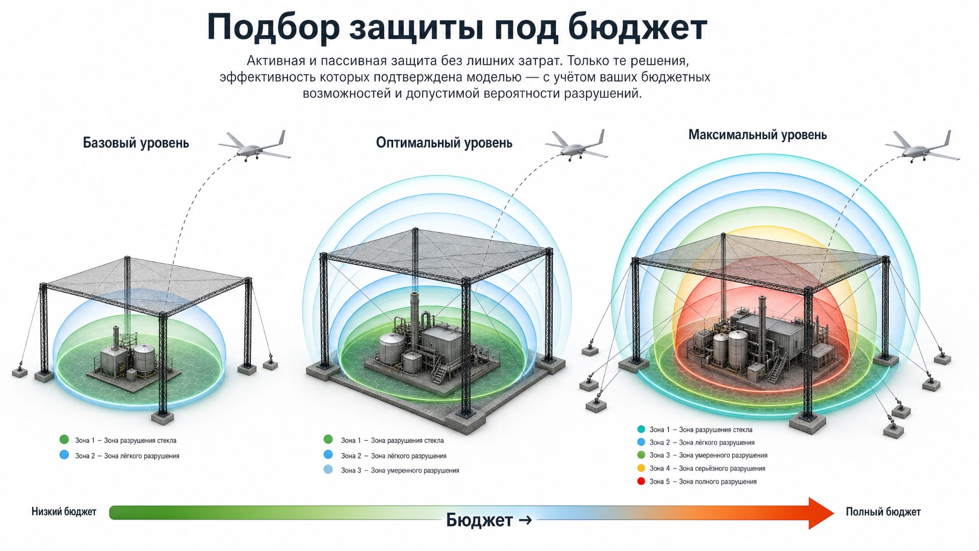 Три уровня инженерной защиты объекта в зависимости от бюджета